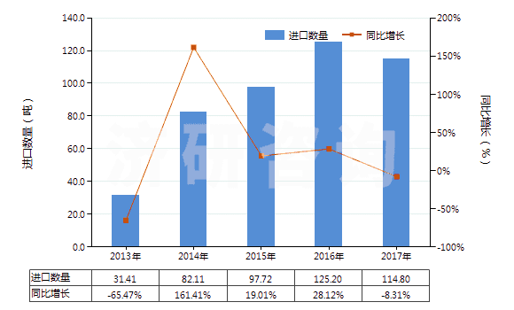 2013-2017年中國(guó)食品級(jí)的正磷酸氫鈣(磷酸二鈣)(HS28352520)進(jìn)口量及增速統(tǒng)計(jì)